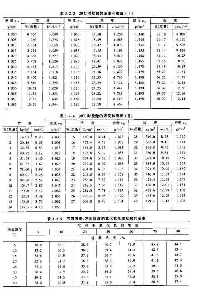 盐酸浓度和密度